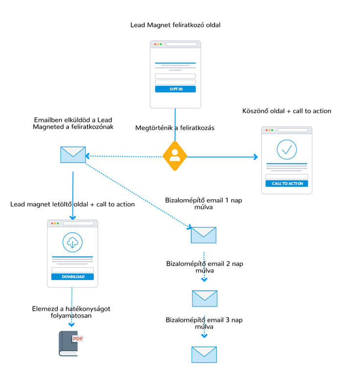 Lead magnet érdeklődőszerző tölcsér